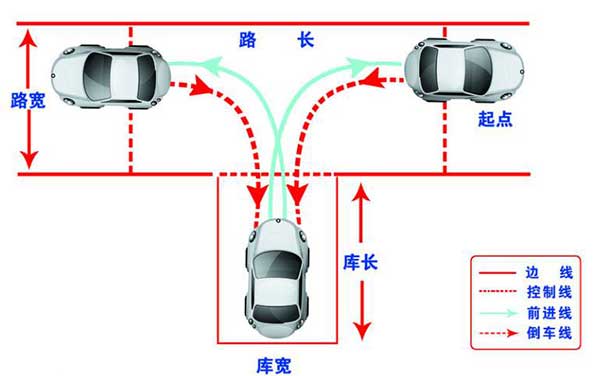 駕考科目二，這6個步驟你都做到了嗎？